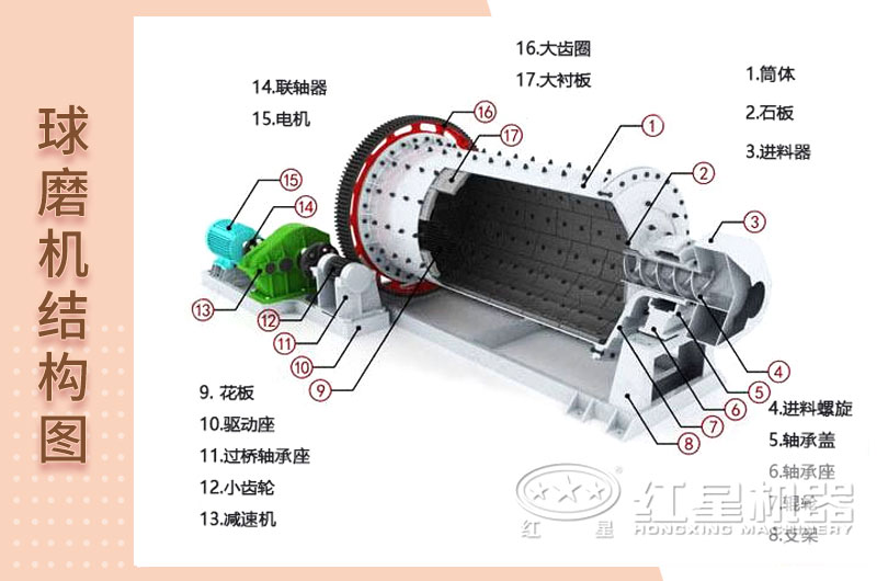 球磨機結構圖